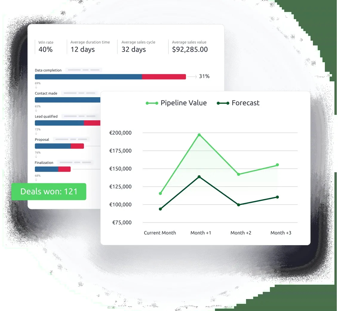 Sales analytics and forecasting in Livespace CRM, showing metrics like win rate, sales cycle, pipeline value, and forecast trends, emphasizing the predictability of sales outcomes