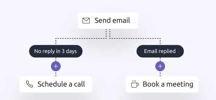 Workflow automation in Livespace CRM for repetitive tasks like scheduling the call or booking a meeting. 