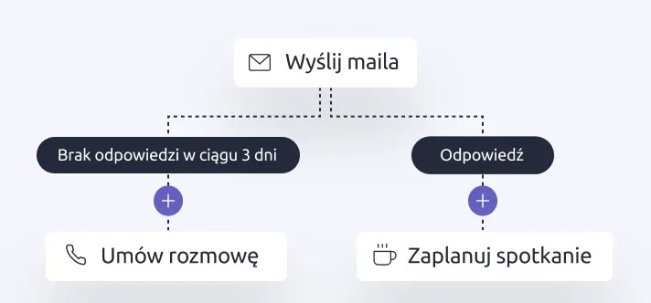 Diagram przepływu pracy pokazujący zautomatyzowane zadania e-mailowe, w tym follow-upy przy braku odpowiedzi oraz planowanie rozmów lub spotkań.