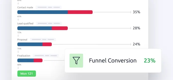 Dashboard displaying sales reports with funnel conversion rates and metrics for deal stages like lead qualified and proposal.