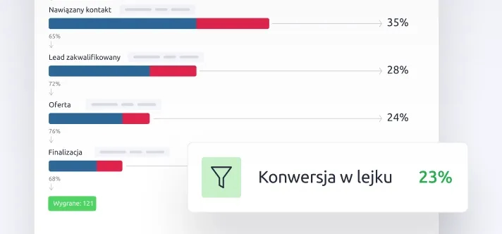 Pulpit nawigacyjny z raportami sprzedaży, współczynnikami konwersji lejka i wskaźnikami dla etapów transakcji, takich jak kwalifikacja leadów i oferta.