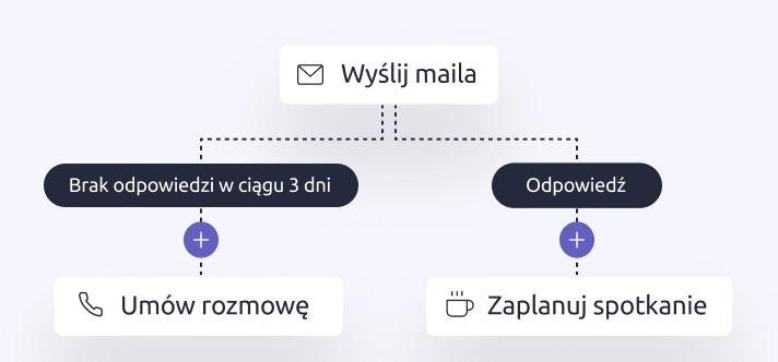Uproszczony, poglądowy widok prostej automatyzacji zadań w CRM