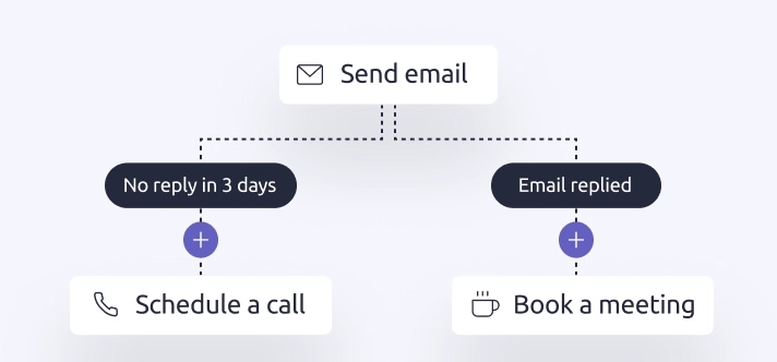 A simplified visual of sales task automation