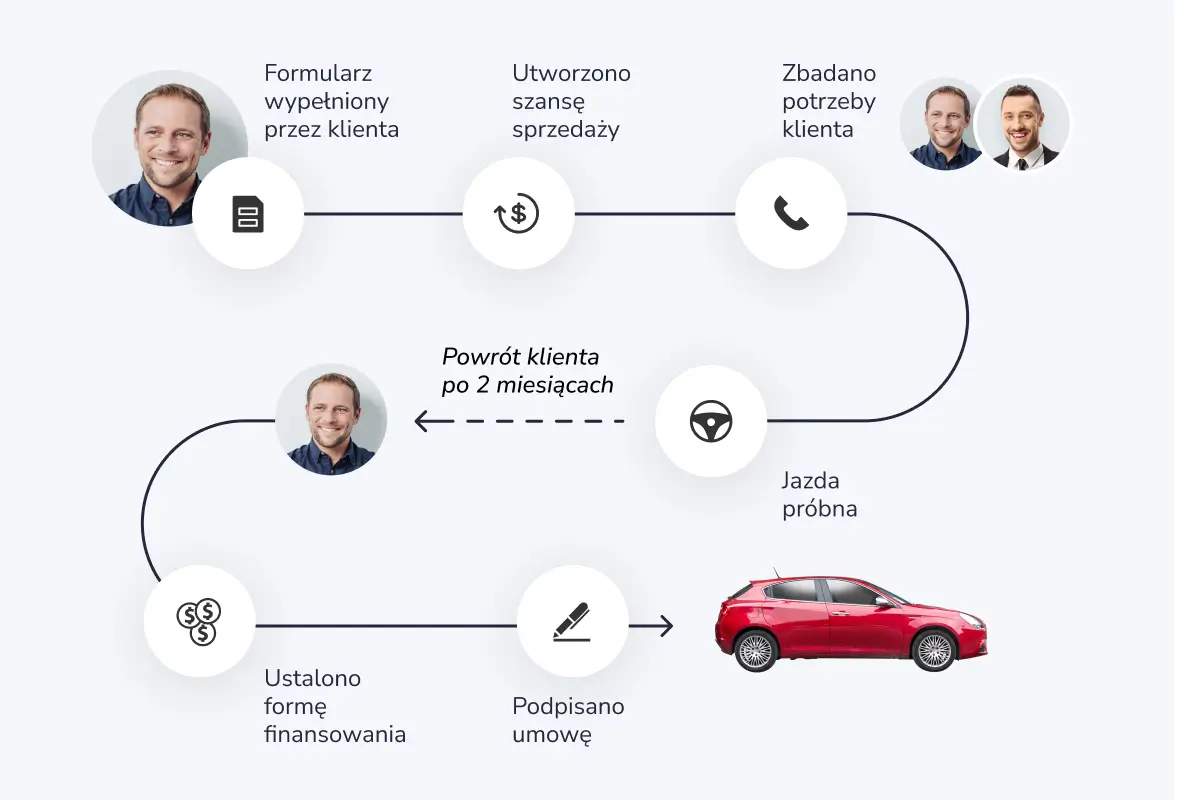 Nie trać klientów po jeździe próbnej