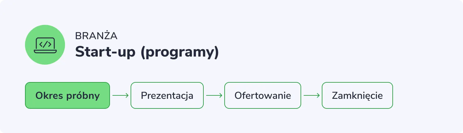 proces sprzedaży schemat dla startupów technologicznych