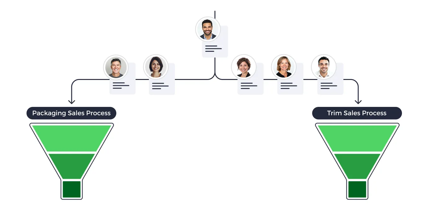 Sales processes and deal management