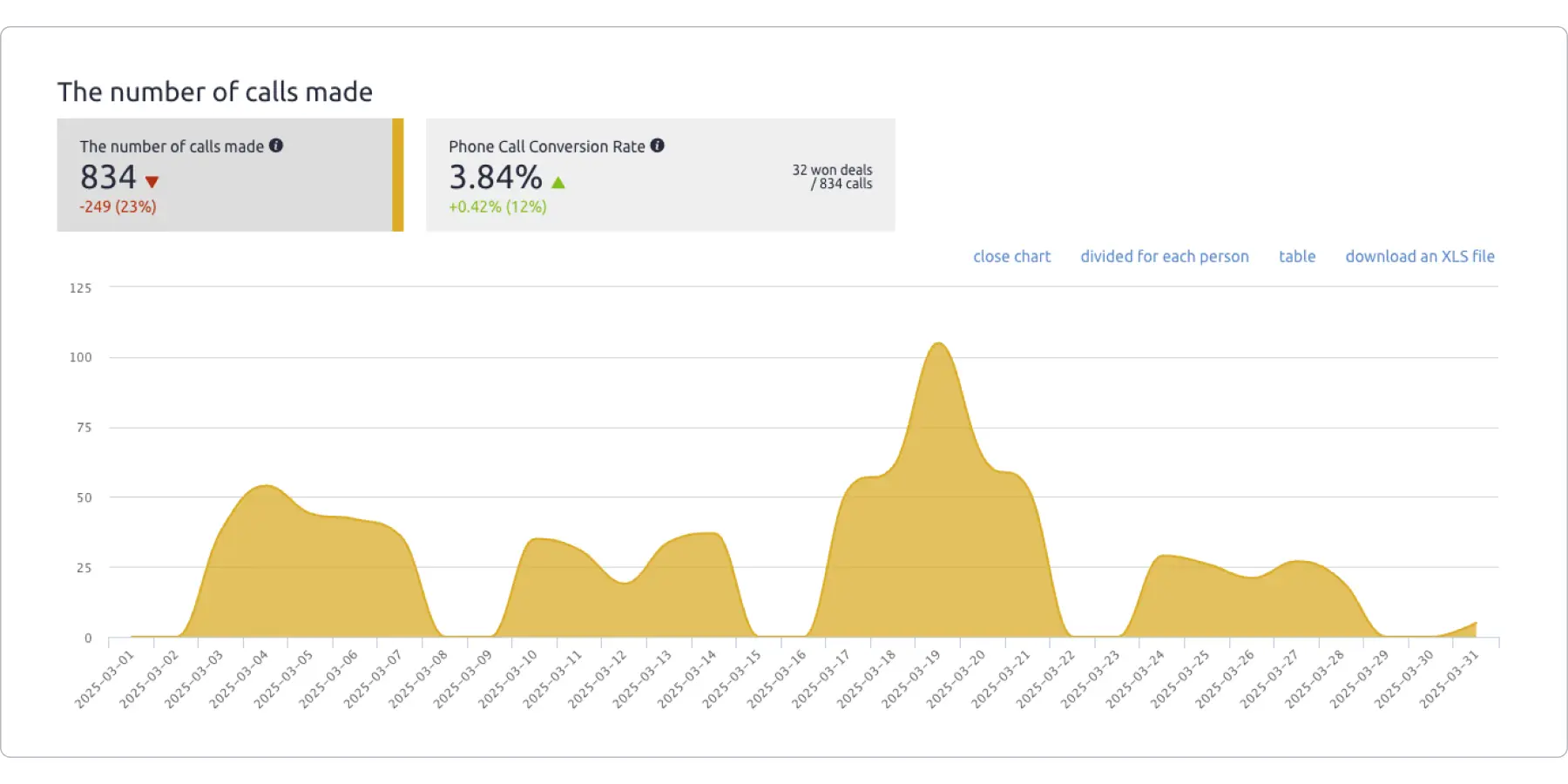 sales calls report; example of what should a sales report look like if you want to track call volume
