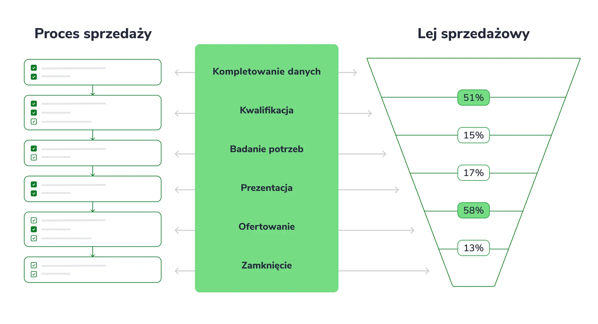 Schemat przedstawiający etapy procesu sprzedażowego: od gromadzenia danych po zamknięcie, wraz z lejkiem sprzedażowym i procentami konwersji.