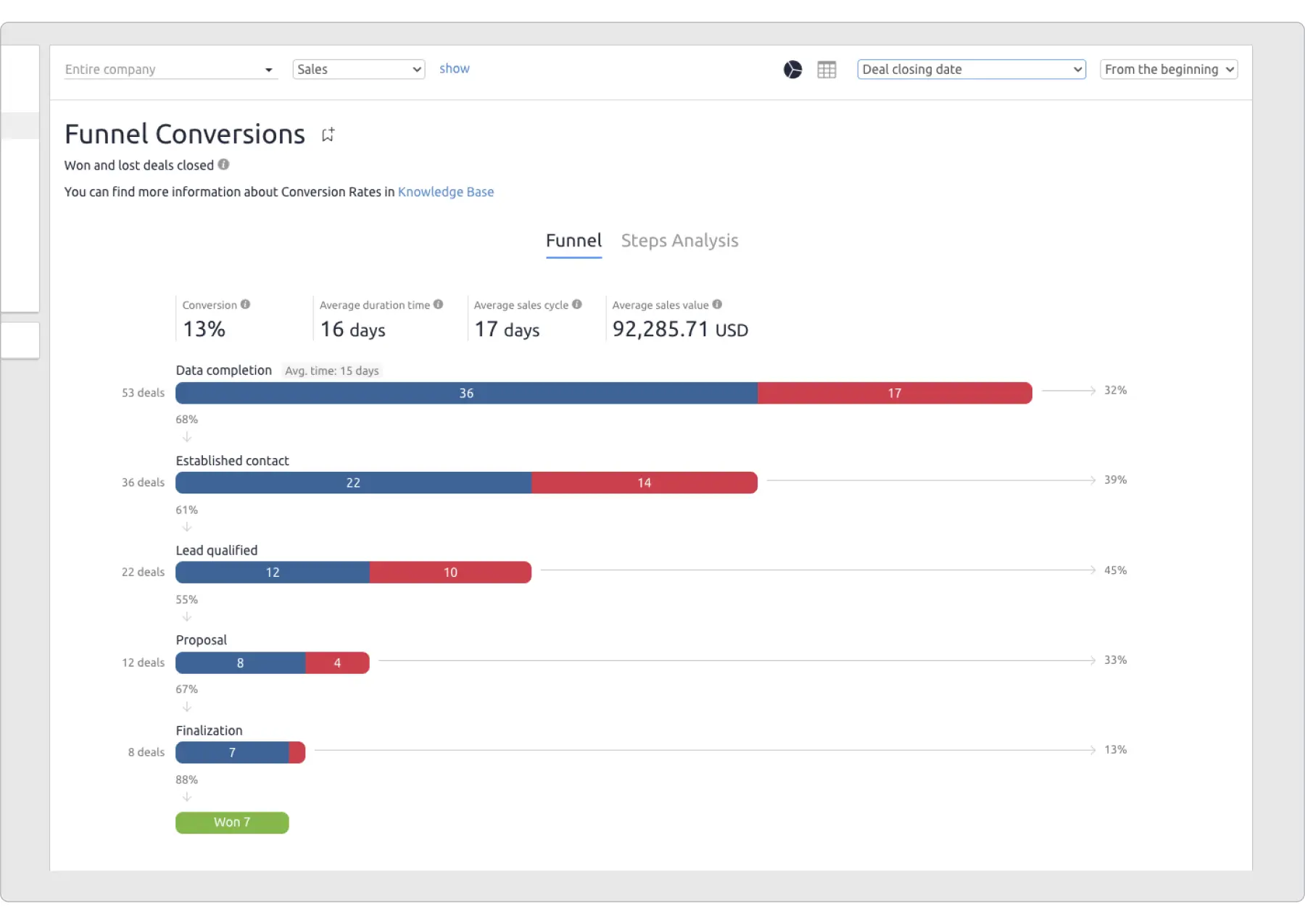 What should a sales report look like? Conversion rate report template
