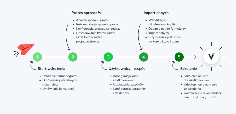 CRM – co to jest? Wszystko, co musisz wiedzieć