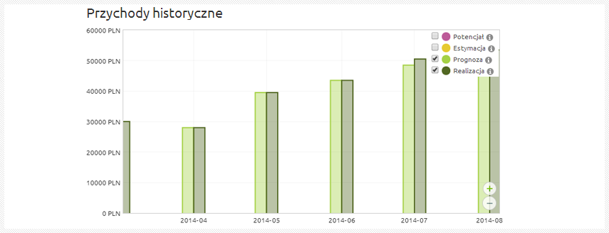 statystyki-big-06-przychody-historyczne