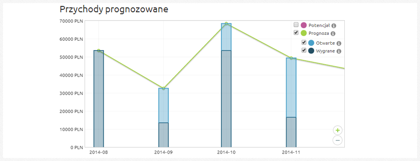 statystyki-big-07-przychody-prognozowane