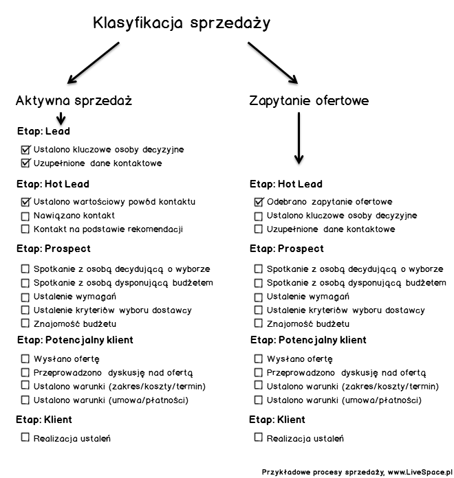 Przykładowy proces sprzedaży w CRM