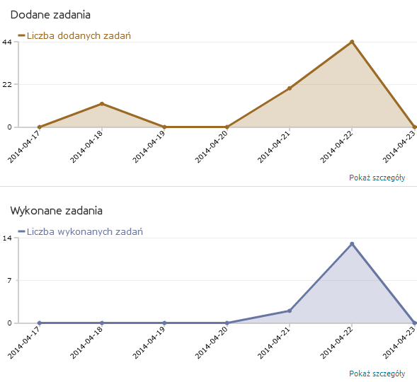 statystyki-zadan-w-crm-blog-01