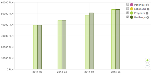 statystyki-finansow-w-crm