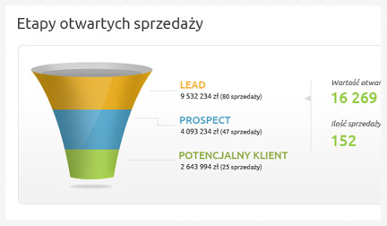 Widok lejka sprzedaży Livespace