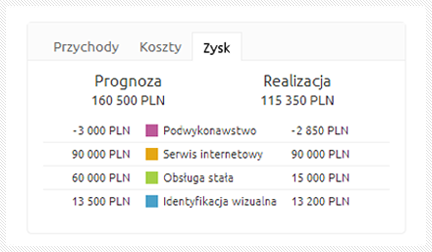 Prognoza zysków w Livespace