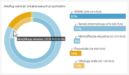 Widok kategorii statystyk w Livespace