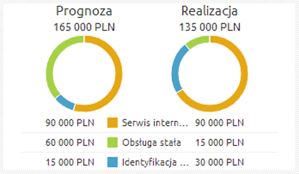 Prognoza a realizacja w CRM