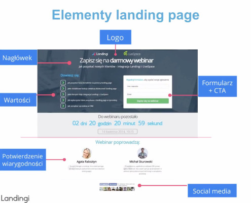Elementy landing page