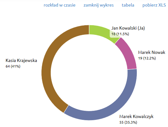 Podzial na osoby w LiveSpace CRM