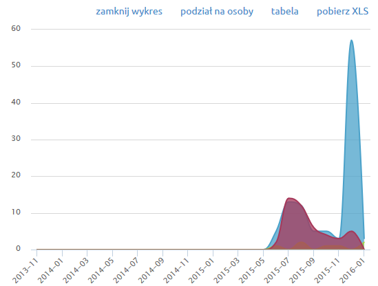 Rozklad w czasie w LiveSpace CRM