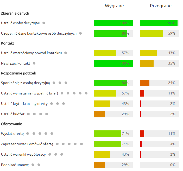 analiza-skutecznosci-dzialan-w-crm