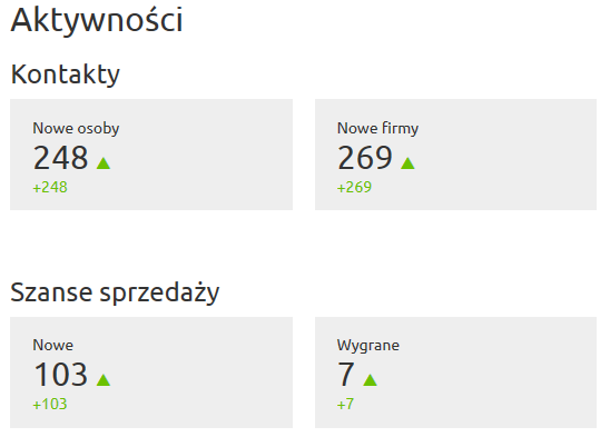 Przyklad statystyk aktywnosci w CRM