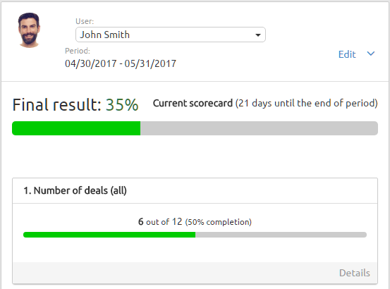 Sales process automation example: a sales rep scorecard