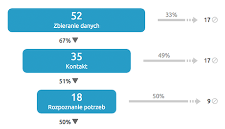 Efektywność sprzedaży w CRM