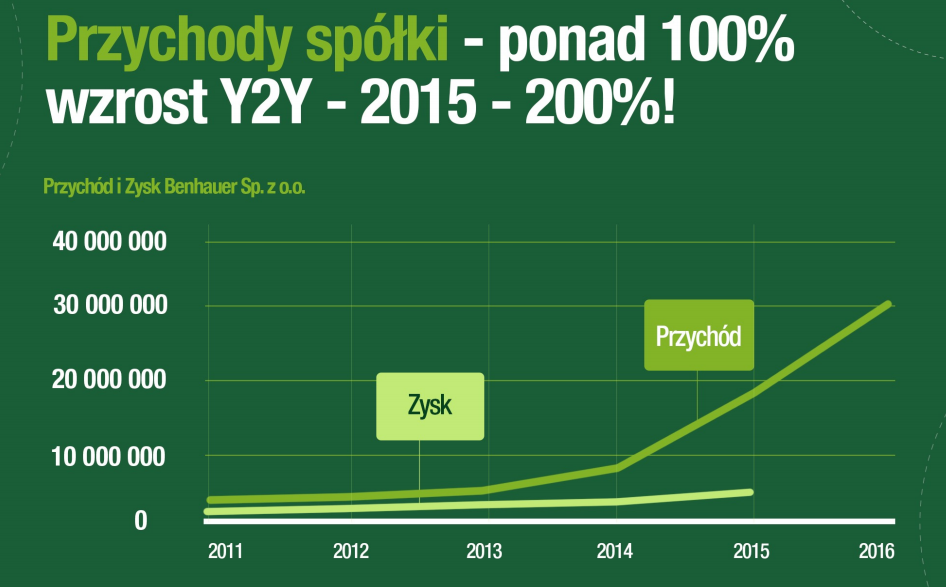 Przychody spółki