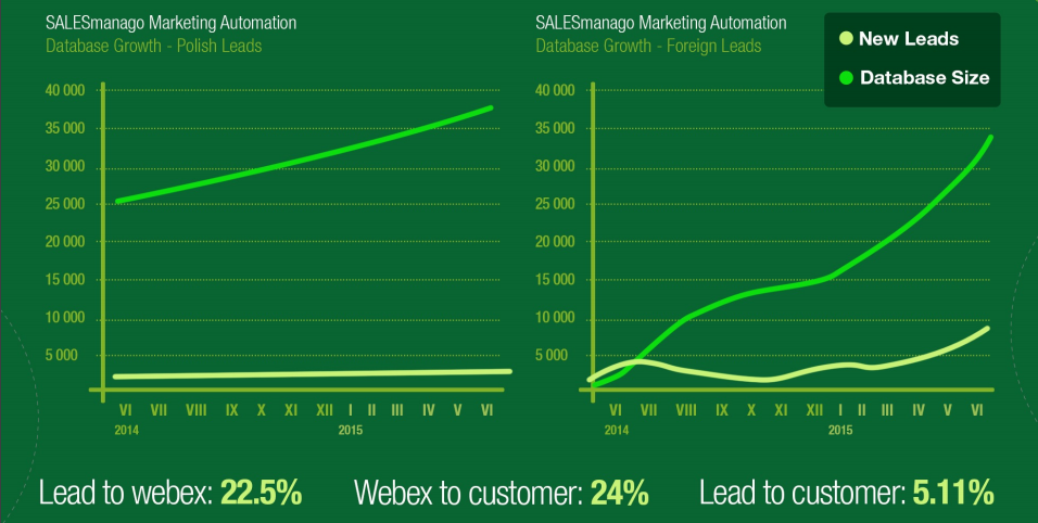 Database Growth