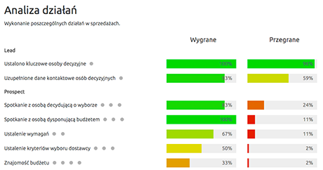 Analiza działań sprzedażowych w Livespace