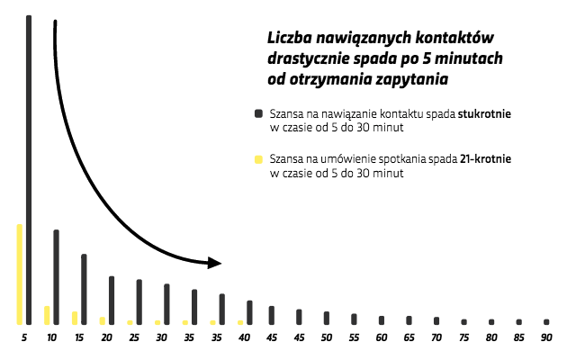 Czas odpowiedzi handlowca