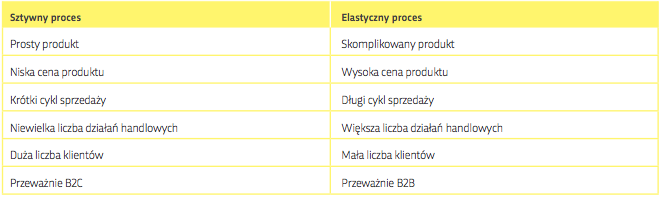 Procesy sprzedaży - różnice