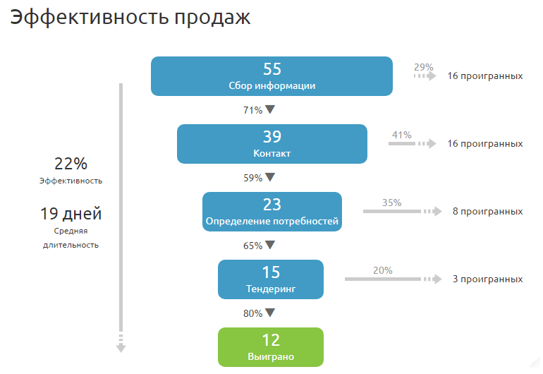 Выберите товары которые можно продавать только по схеме real fbs