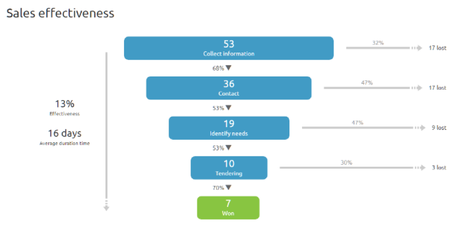 Livespace - sales effectiveness