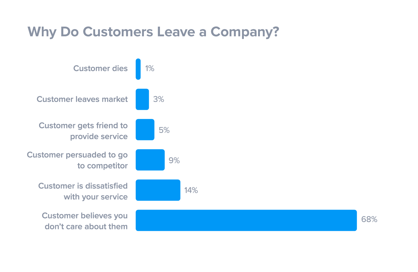 customers-leave-if-they-think-you-dont-care