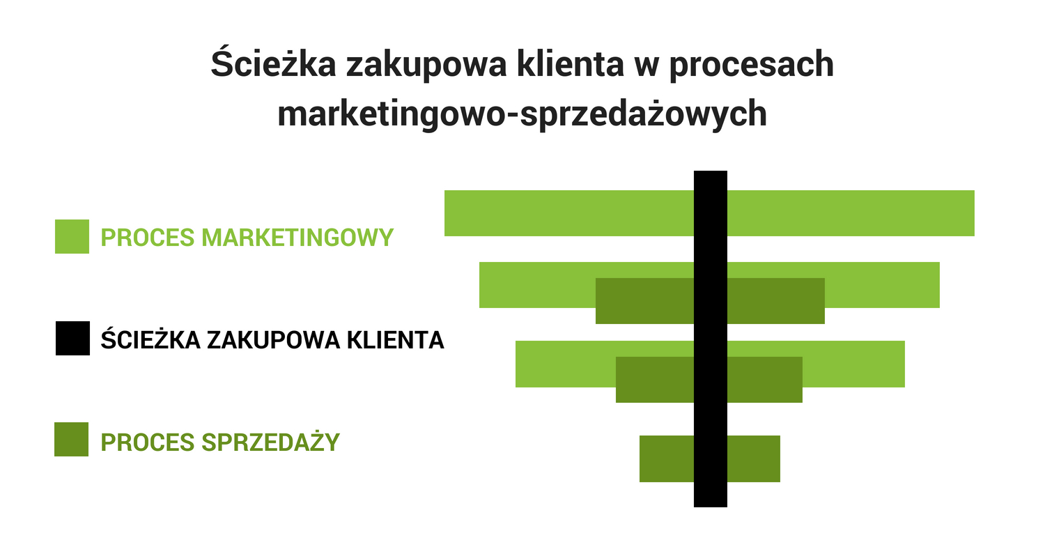 ścieżka zakupowa klienta a marketing i sprzedaż