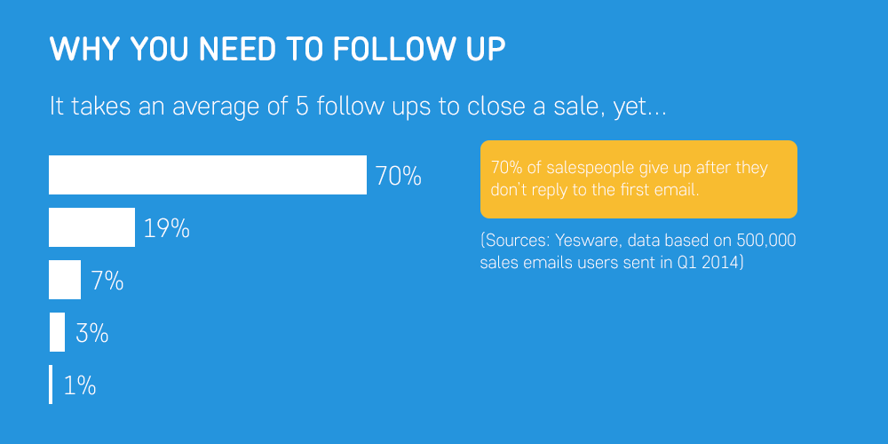 How many follow up emails should we send & how often?