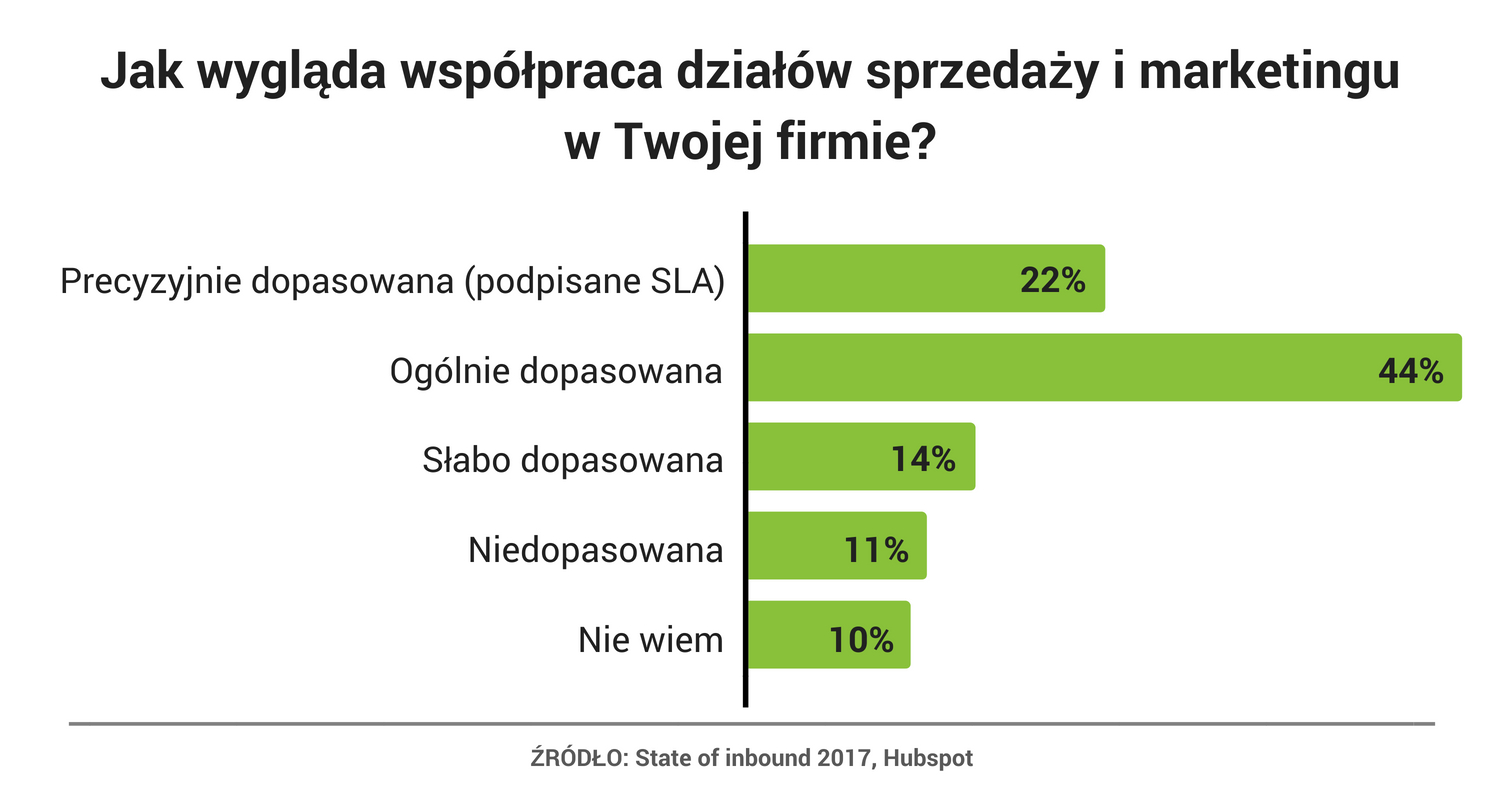 wykres wygląda współpraca marketingowo-sprzedażowa