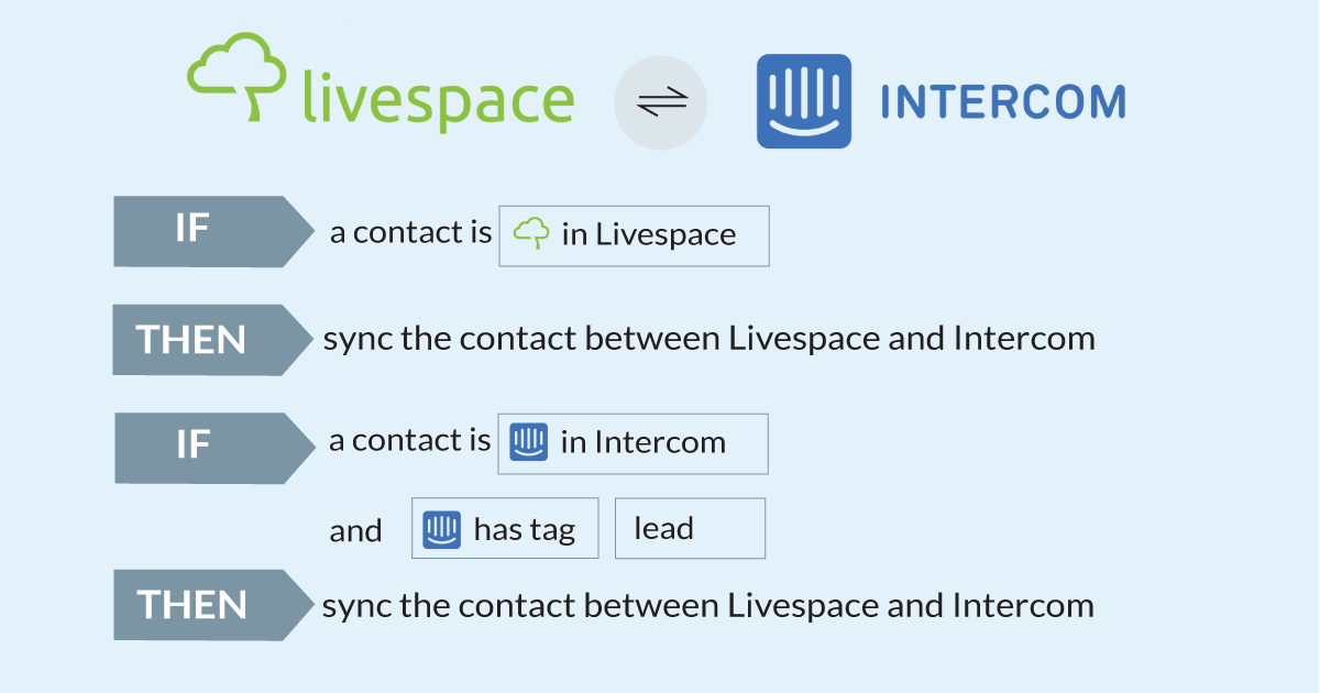 Livespace integracja z PieSync