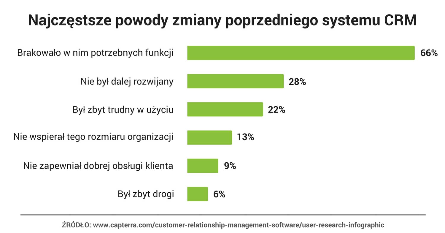 Dlaczego zrezygnowano z CRM