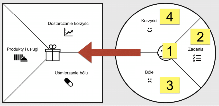 Value Proposition Canvas warsztat o crm