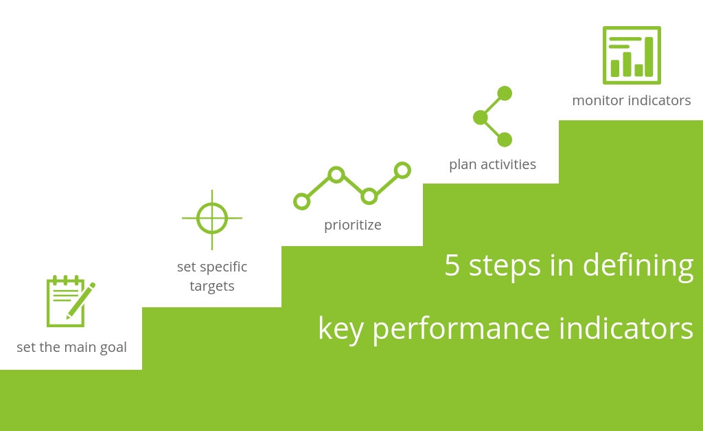5 steps in defining key performance indicators