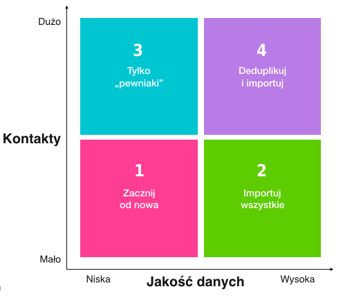 jakość danych kontaktowych