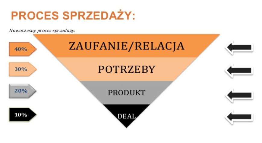 Nowoczesny proces sprzedaży