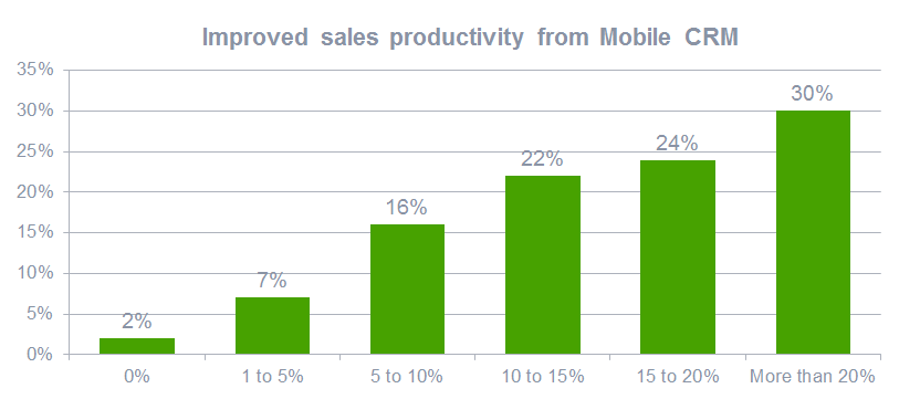 Mobile CRM: statisitcs