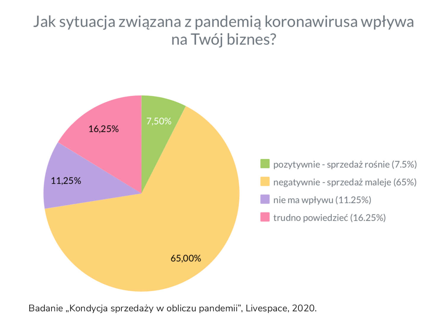 Badanie „Kondycja sprzedaży w obliczu pandemii” – Livespace