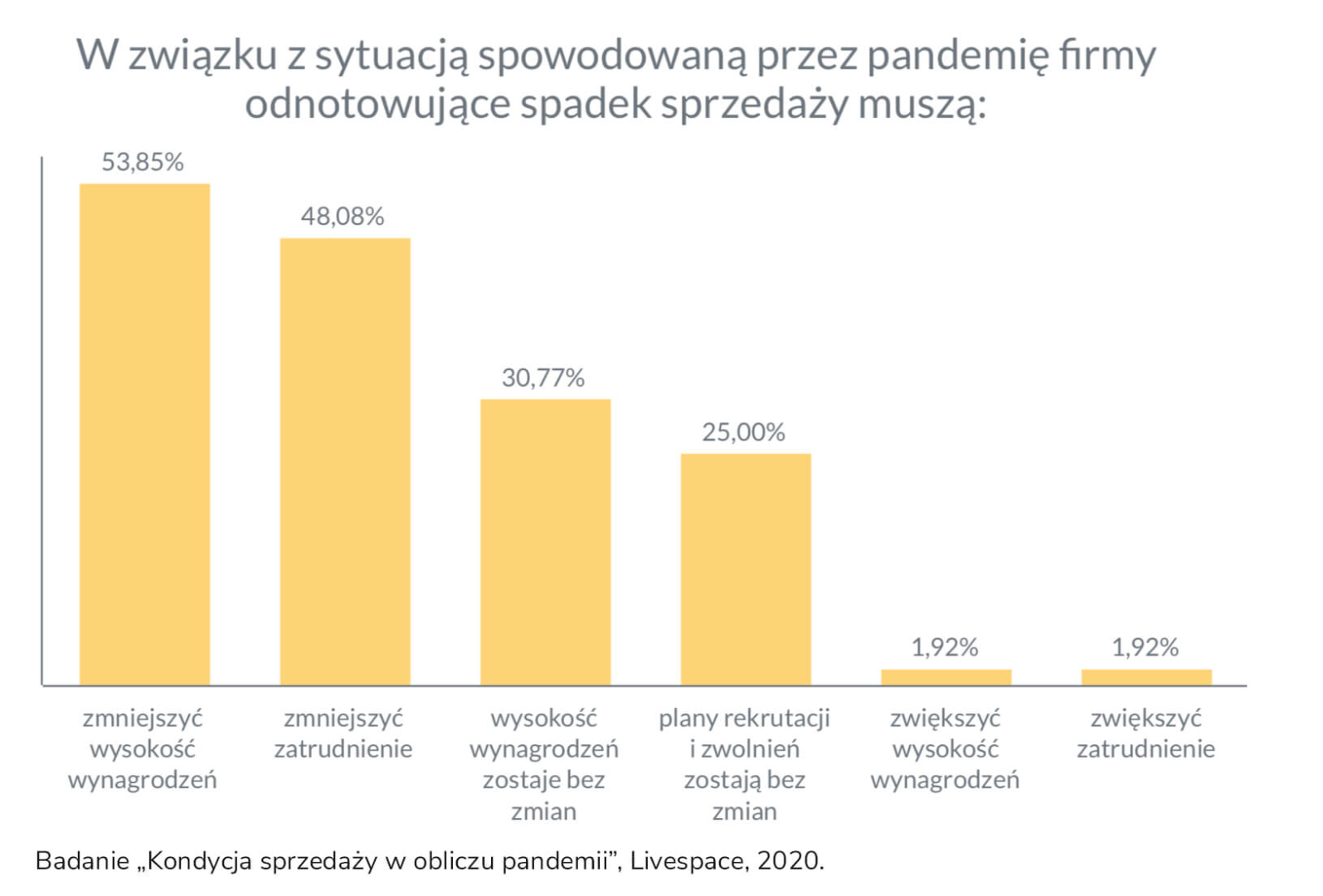 Badanie „Kondycja sprzedaży w obliczu pandemii” – Livespace